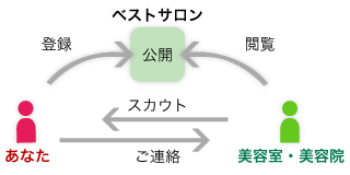 図：ベストサロンを活用することで、美容室・美容院から求人に関するスカウトメールを頂くことが可能となる